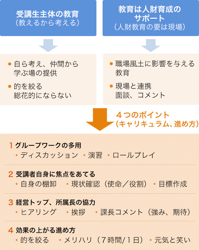 当社の人財教育の特徴