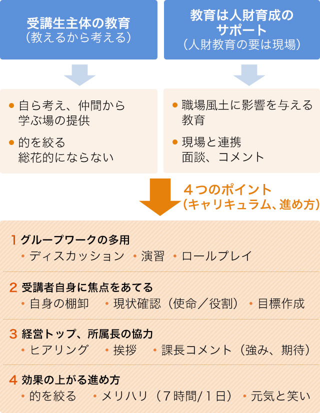 当社の人財教育の特徴